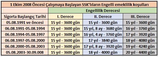 Engelli Emeklilik Koşulları