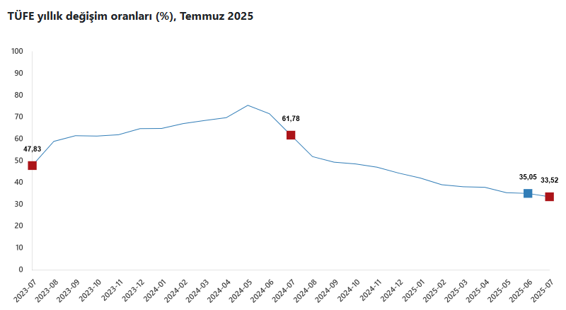 2025 Temmuz Ayı Enflasyon Verileri